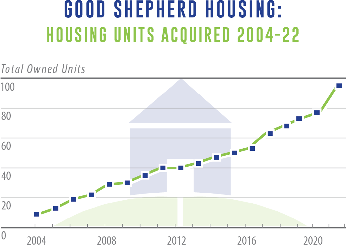 2022 Housing Chart